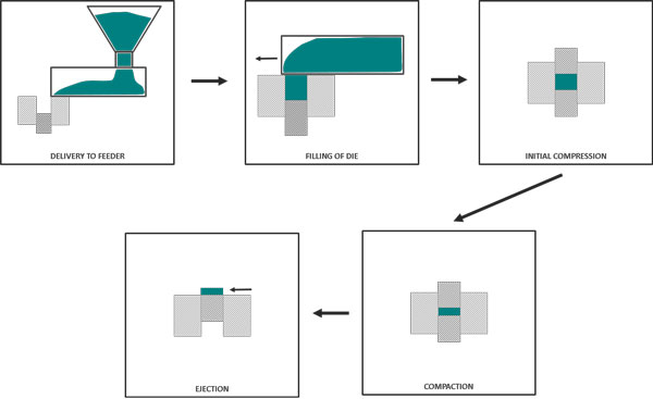 Tablet Compression Process